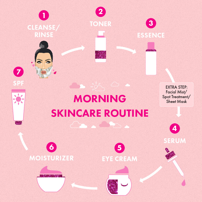 The Correct Skincare Routine Order For You