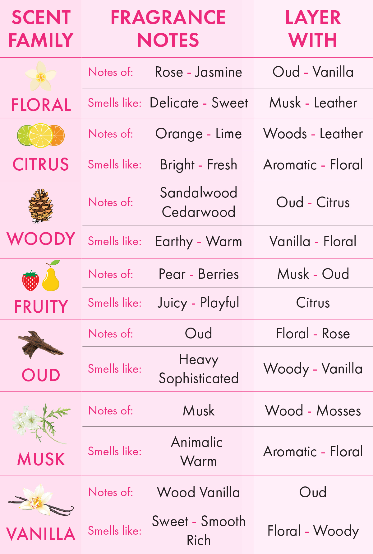 Best Scent Notes for Women